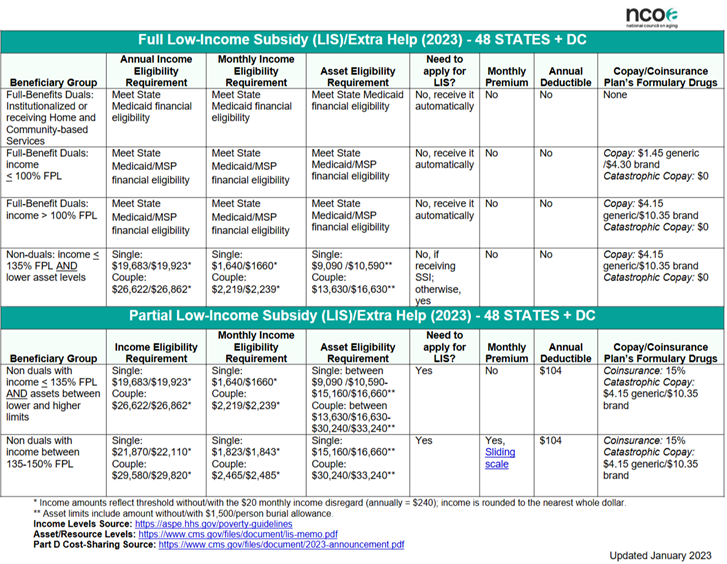 2023 Income and Asset Limits